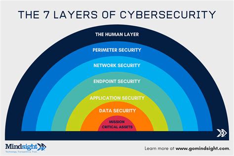 What Are The 7 Layers Of Security A Cybersecurity Report Mindsight