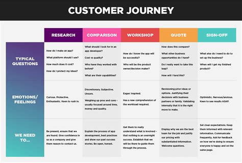 Best Customer Journey Map Templates And Examples