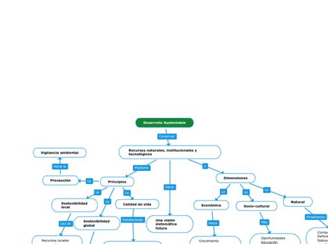 Desarrollo Sustentable Mind Map