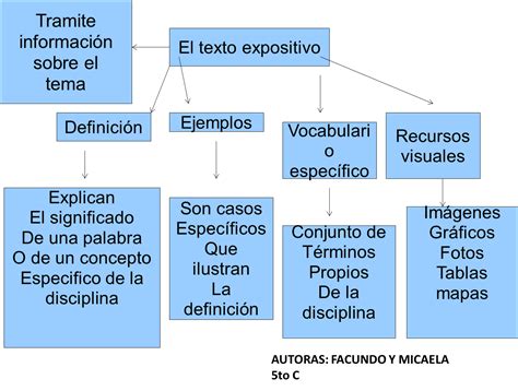 Cuadro Sinoptico De Texto Expositivo Images