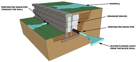 Retaining walls made of standard block can stand alone, but they offer little aesthetic value. 5 Tips for an Everlasting Block Retaining Wall ...