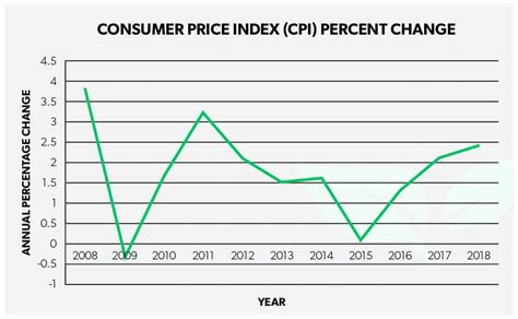 | in may the consumer price index fell by 1.1 per cent. What is Inflation? Inflation Causes and Effects - DollarSprout