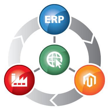 Ecommerce Integration | ERP Magento Integration | API Integration