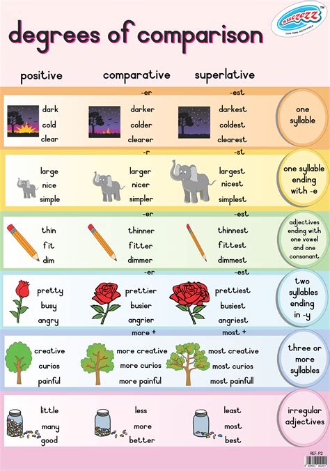 Degrees Of Comparison Educational Classroom Poster Educational Toys