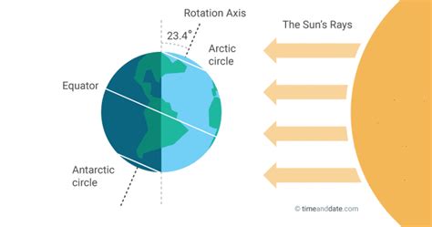 The summer solstice is celebrated worldwide with holidays, festivals and rituals with themes of religion, fertility and the harvest. VINS Nature Blog: Summer Solstice: June 21st!