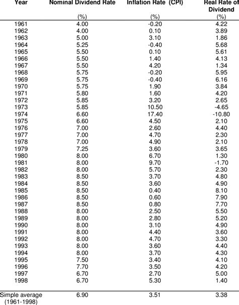 Talks about employee provident fund organization epfo, how epfo earns money and epf interest rate since 1952. MALAYSIA: NOMINAL AND REAL RATES OF DIVIDEND ON EPF ...