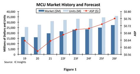 Ic Insights Mcus Get A Lift From Automotive After 2021 Rebound