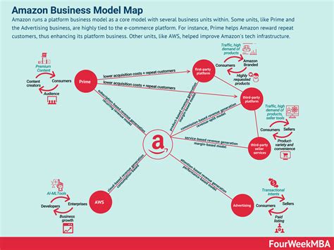 Business Model In A Nutshell Laptrinhx