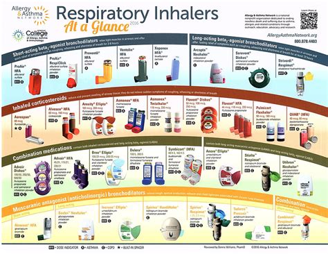 It is quite common for asthmatics to be prescribed two types of inhaler: Inhalers for AERD (Samter's Triad) | The Samter's Society