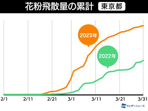 西日本、東日本の花粉飛散は来週にもピーク越えか｜dime アットダイム