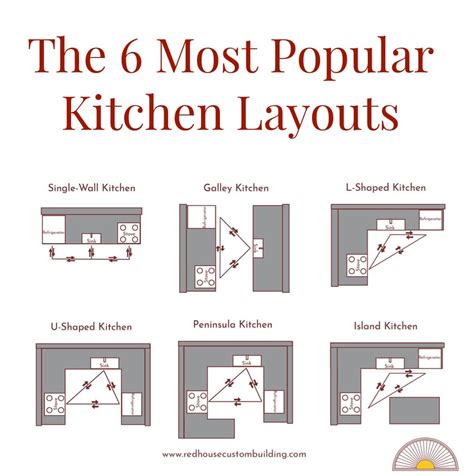 Kitchen Design 101 (Part 1): Kitchen Layout Design - Red House Design Build