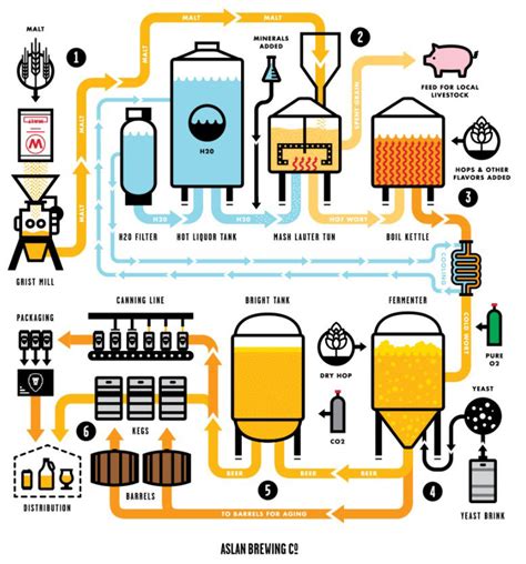 The Brewing Process Hermann