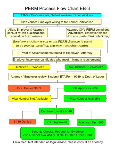 The perm application process standard employment sponsored green card process (legal basis). PERM-Ads.com Immigration Advertising | PERM Process Flow Chart