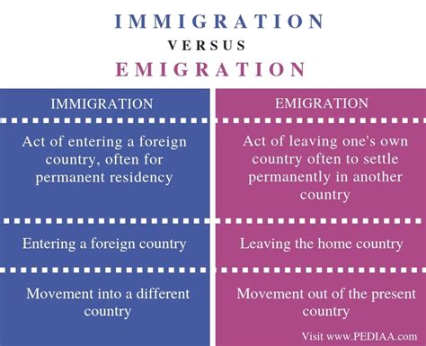 Difference Between Immigration And Emigration Pediaacom