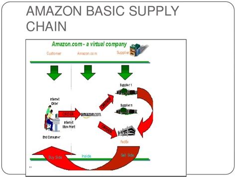 Case Study On S Supply Chain Management