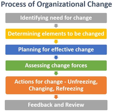 Organizational Changechange Management Typesprocess Bbamantra