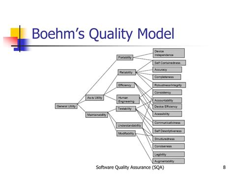Ppt Software Quality Models Powerpoint Presentation Free Download