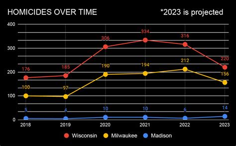 The Milwaukee Homicide Database A Beacon Of Hope Amidst The Darkness