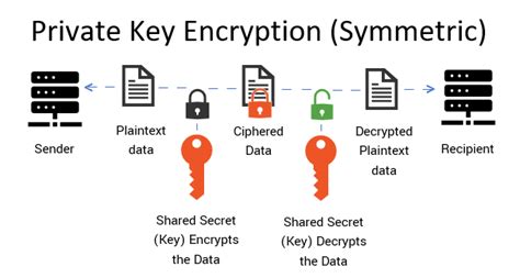 Encryption Techniques