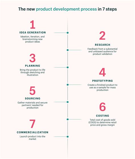 The 7 Stages Of The Product Development Life Cycle 2023 Shopify Canada