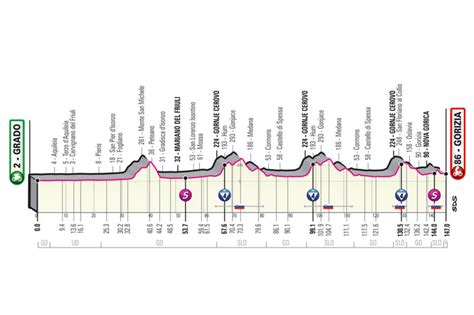 The 2021 giro d'italia returns to its traditional slot this month with 3,479.9 kilometres across three weeks and 21 stages, ending in milan on sunday, may this year, 2021 giro d'italia will cover a wide range of terrain full of heritage and history to offer every type of rider their chance to shine with plenty. Giro d'Italia 2021, quindicesima tappa Grado-Gorizia ...