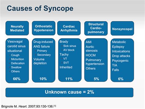 Cme 220813 Syncope Assessment And Management Charlies Ed