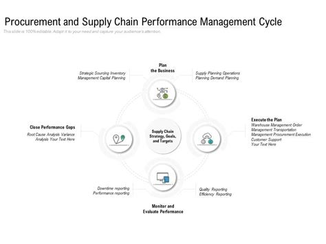 Procurement And Supply Chain Performance Management Cycle Powerpoint