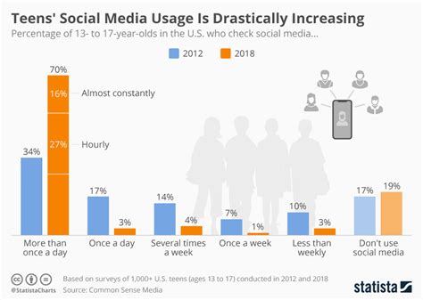 50 Shocking Social Media Addiction Statistics 2024 Ultimate Guide