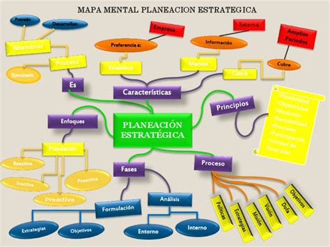 Mapa Mental Planeacion Estrategica Images And Photos Finder Images