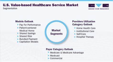 Us Value Based Healthcare Service Market Size Report 2030