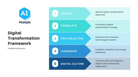 Deloitte Digital Transformation Framework