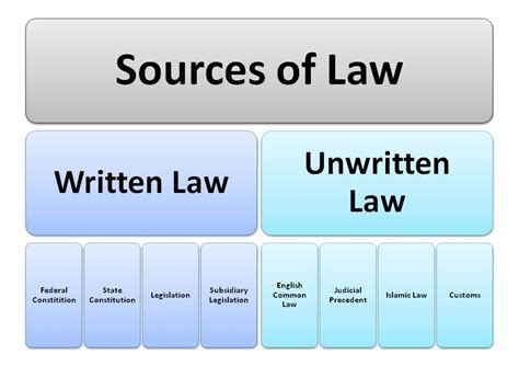 The sources of malaysian law. ACCA F4 Corporate Law: Written & Unwritten Law