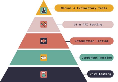 Your QA tester's hierarchy of needs: what is the agile testing pyramid?