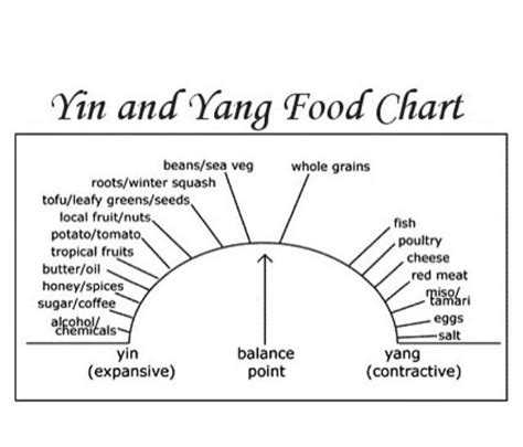 Yin And Yang Food Chart Yin Yang Food Charts Traditional Chinese