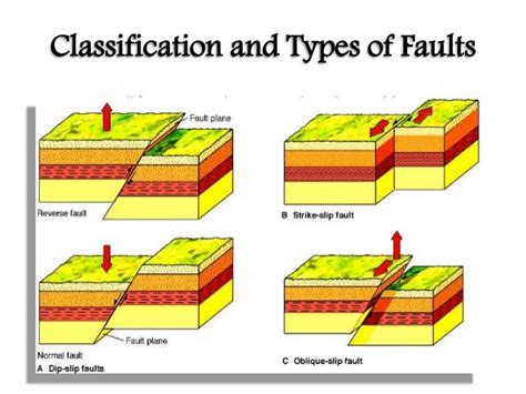 Types Of Folds And Faults