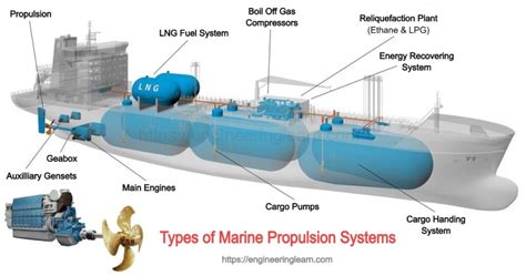 Types Of Marine Propulsion Systems Engineering Learner