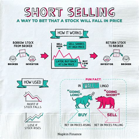 What Is Short Selling What Is Short Sale Napkin Finance