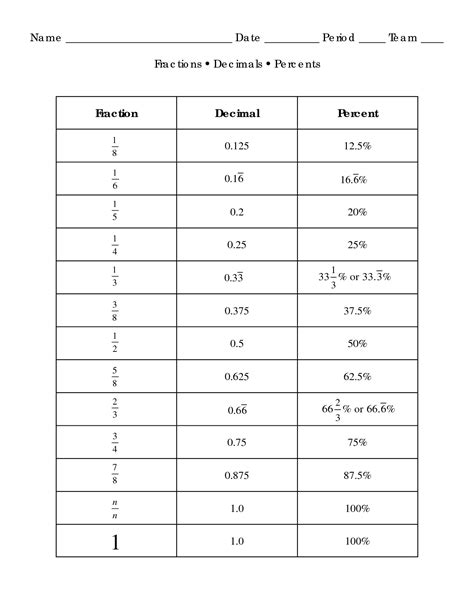 Fraction Decimal Percent Equivalents Chart Math Worksheets Fractions