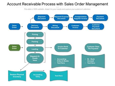 Account Receivable Process With Sales Order Management Presentation Graphics Presentation