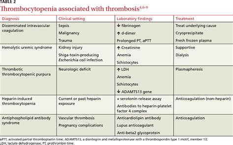Table 2 From Thrombocytopenia And Neutropenia A Structured Approach To