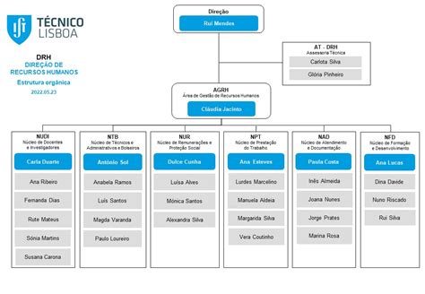 Organograma Direção de Recursos Humanos DRH