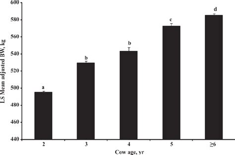 Least Squares Means ±se For Cow Bw Kg Adjusted To Average Bcs 50