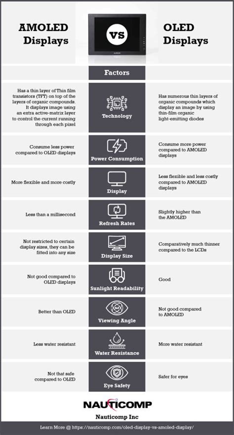 Comparing OLED And AMOLED Displays Nauticomp Inc