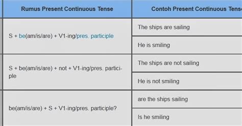 Formula of the simple present tense affirmative is MARTHA LINA'S BLOG: Simple Present Continuous Tense