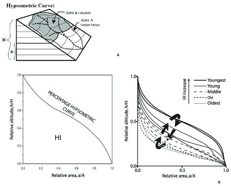 Hypsometric Curves Concept A Schematic Diagram Showing Procedure For