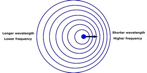 If you consider the receiver to be at rest, then the source is moving towards the receiver. Doppler Effect - Harmony Stem Club