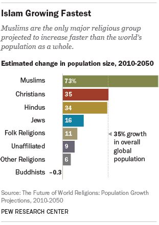 The World Is Expected To Become More Religious Not Less The