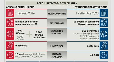 Assegno Di Inclusione Sale A Euro Per Gli Over Contratti A