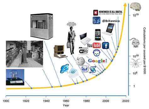 Communication Technology Development Timeline More Importantly