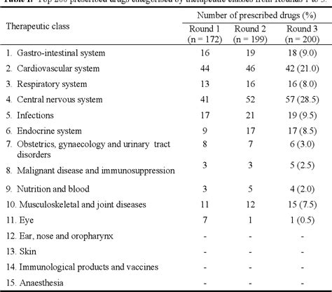 Table I From Top 200 Prescribed Drugs As A Tool For